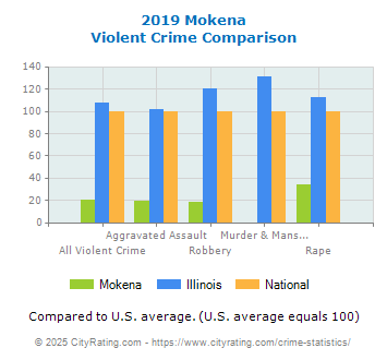 Mokena Violent Crime vs. State and National Comparison