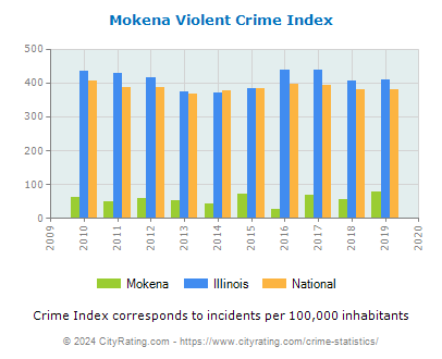 Mokena Violent Crime vs. State and National Per Capita