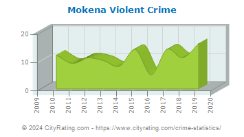 Mokena Violent Crime