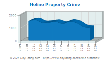 Moline Property Crime
