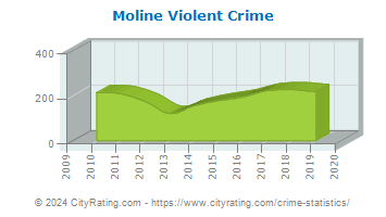 Moline Violent Crime