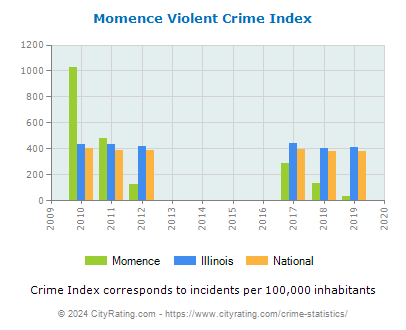 Momence Violent Crime vs. State and National Per Capita