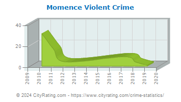 Momence Violent Crime
