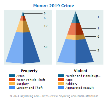 Monee Crime 2019