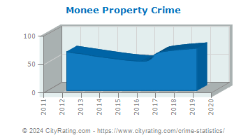 Monee Property Crime