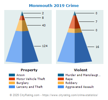 Monmouth Crime 2019