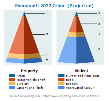 Monmouth Crime 2022