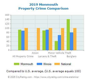 Monmouth Property Crime vs. State and National Comparison