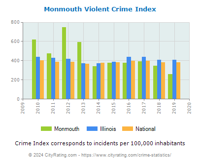 Monmouth Violent Crime vs. State and National Per Capita