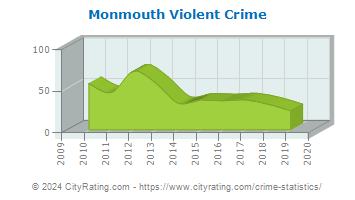 Monmouth Violent Crime