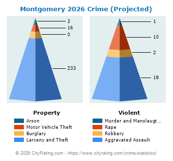 Montgomery Crime 2026