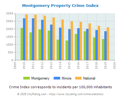 Montgomery Property Crime vs. State and National Per Capita