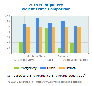 Montgomery Violent Crime vs. State and National Comparison