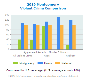 Montgomery Violent Crime vs. State and National Comparison