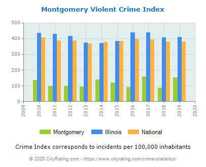 Montgomery Violent Crime vs. State and National Per Capita