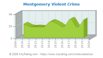 Montgomery Violent Crime