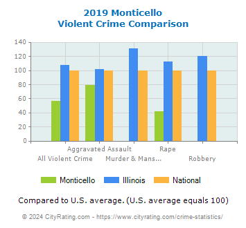 Monticello Violent Crime vs. State and National Comparison
