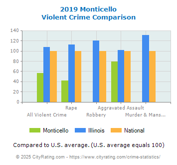 Monticello Violent Crime vs. State and National Comparison