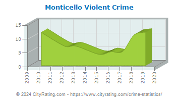 Monticello Violent Crime