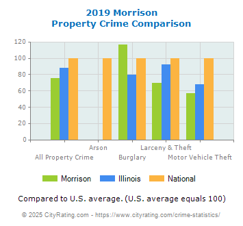 Morrison Property Crime vs. State and National Comparison