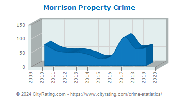 Morrison Property Crime