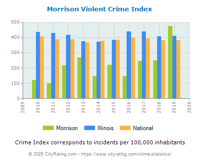 Morrison Violent Crime vs. State and National Per Capita