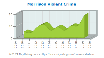 Morrison Violent Crime