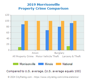 Morrisonville Property Crime vs. State and National Comparison