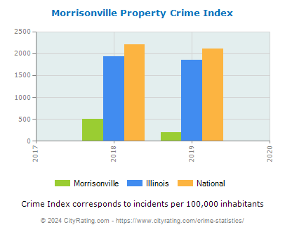 Morrisonville Property Crime vs. State and National Per Capita