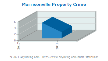 Morrisonville Property Crime