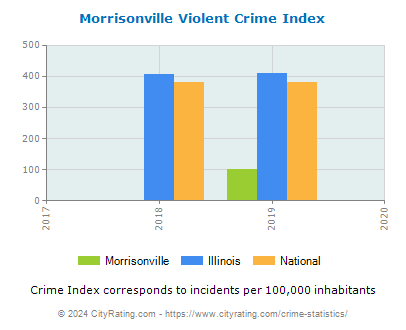 Morrisonville Violent Crime vs. State and National Per Capita