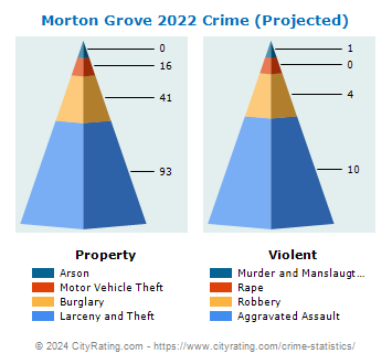 Morton Grove Crime 2022