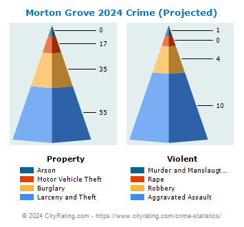 Morton Grove Crime 2024