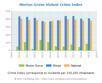 Morton Grove Violent Crime vs. State and National Per Capita