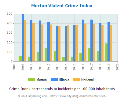 Morton Violent Crime vs. State and National Per Capita