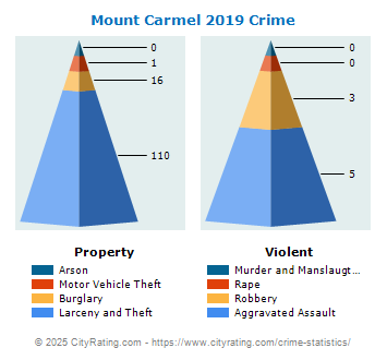 Mount Carmel Crime 2019