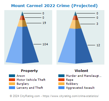 Mount Carmel Crime 2022