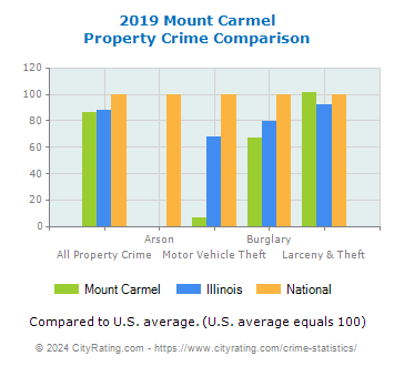 Mount Carmel Property Crime vs. State and National Comparison