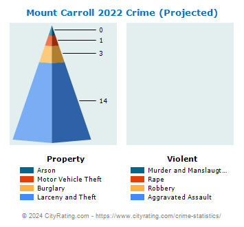 Mount Carroll Crime 2022