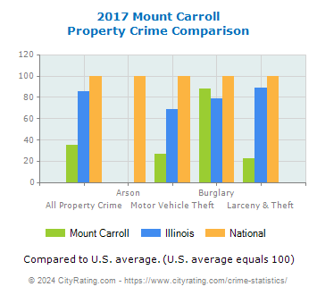 Mount Carroll Property Crime vs. State and National Comparison
