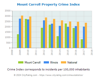 Mount Carroll Property Crime vs. State and National Per Capita