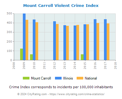 Mount Carroll Violent Crime vs. State and National Per Capita