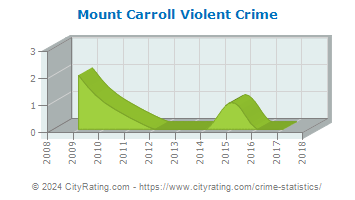 Mount Carroll Violent Crime