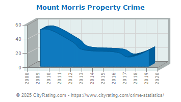 Mount Morris Property Crime