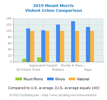 Mount Morris Violent Crime vs. State and National Comparison