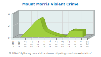 Mount Morris Violent Crime