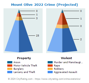 Mount Olive Crime 2022