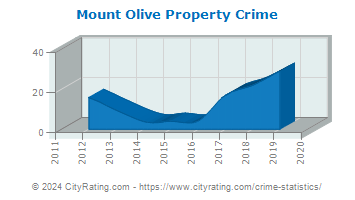 Mount Olive Property Crime