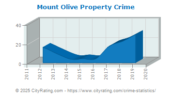 Mount Olive Property Crime