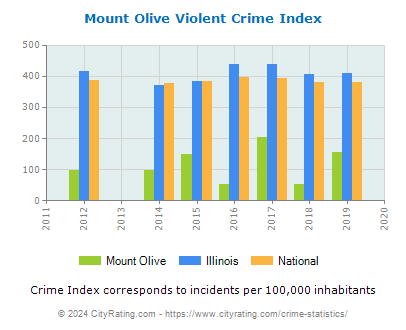 Mount Olive Violent Crime vs. State and National Per Capita
